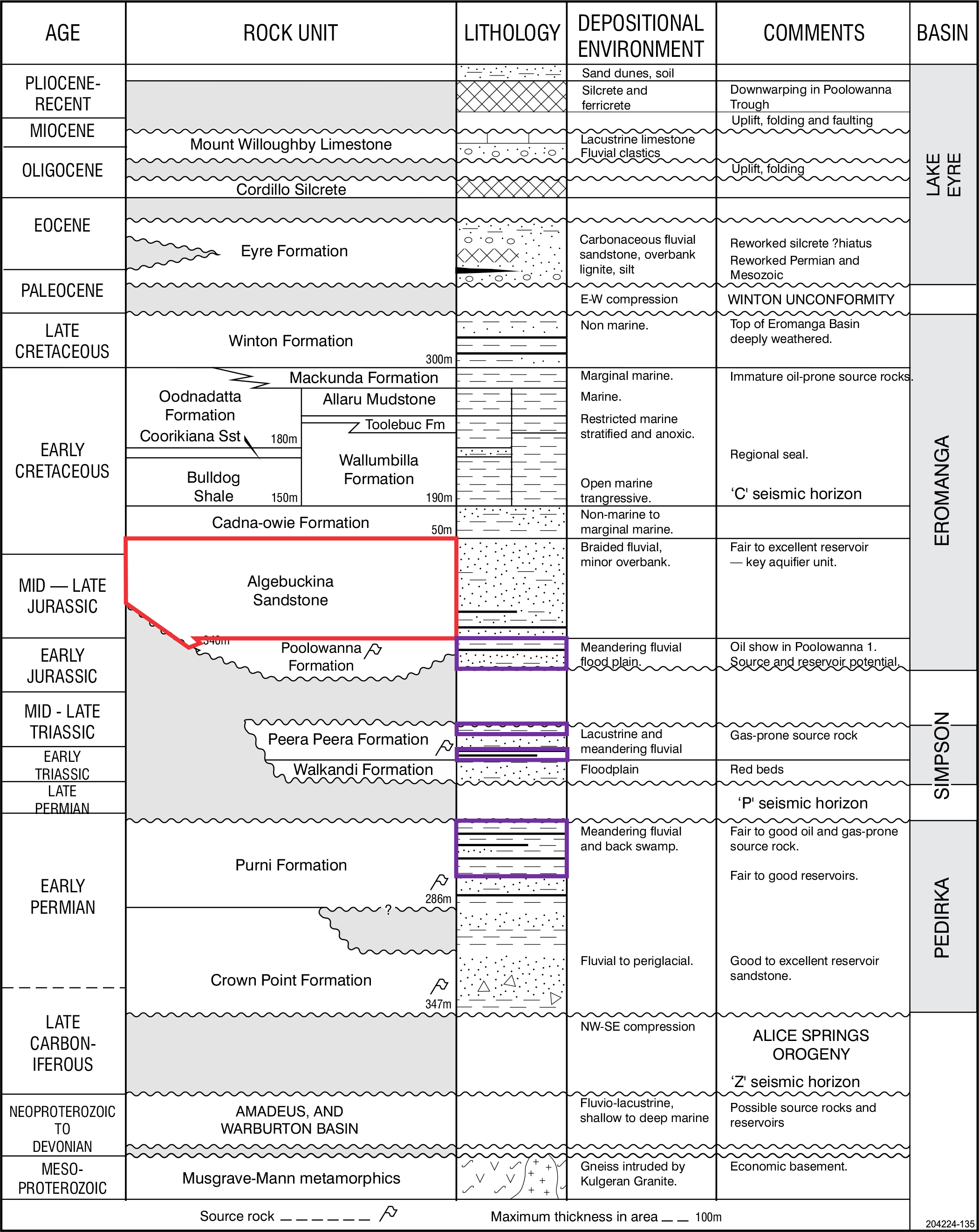 Geological summary of the Lake Eyre, Eromanga, Simpson and Pedirka basins. Algebuckina Sandstone highlighted in red and potential source rocks highlighted in purple.