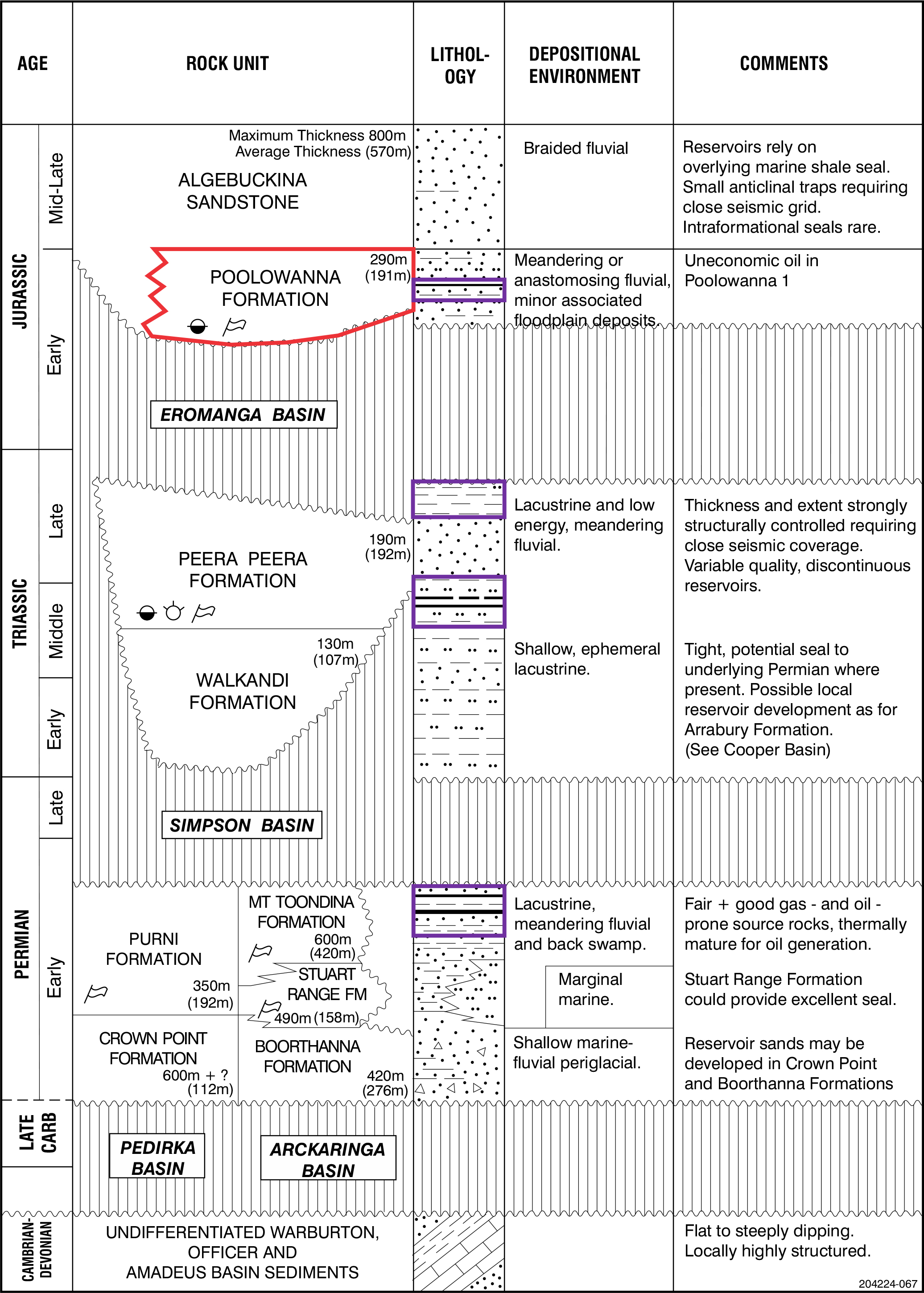 Geological summary of the Arckaringa, Pedirka and Simpson basins. Poolowanna Formation highlighted in red and potential source rocks highlighted in purple.