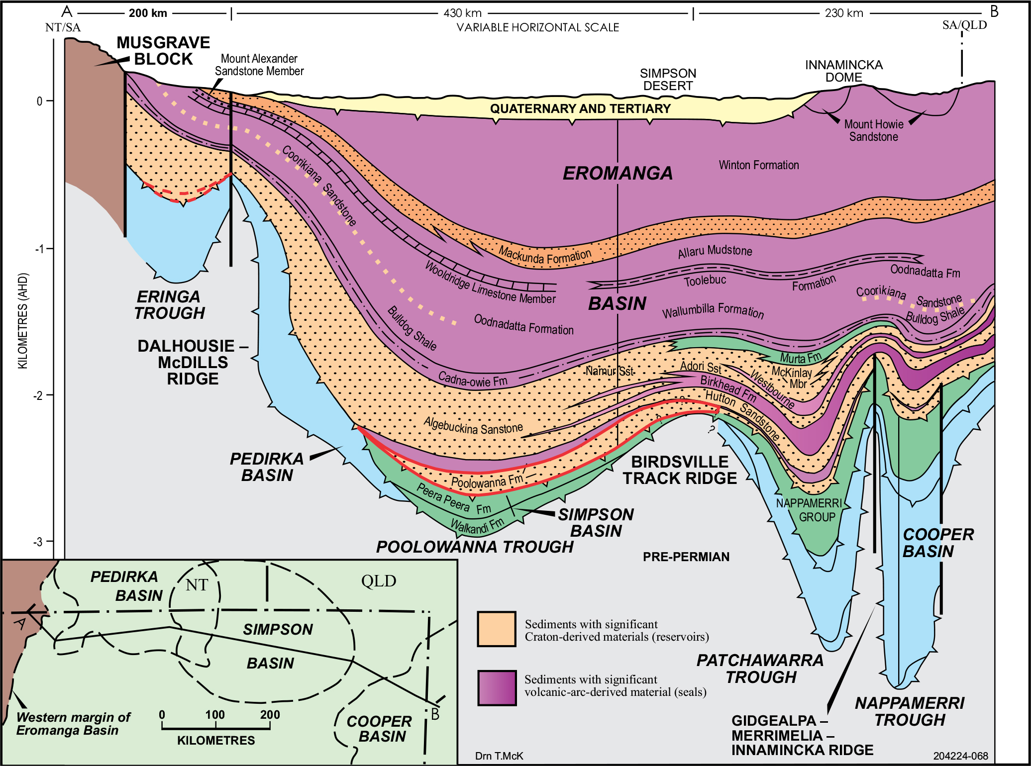 Schematic section across the Eromanga, Pedirka and Simpson basins. Poolowanna Fm in the Poolowanna Trough highlighted in red, and dashed red in the Eringa Trough.
