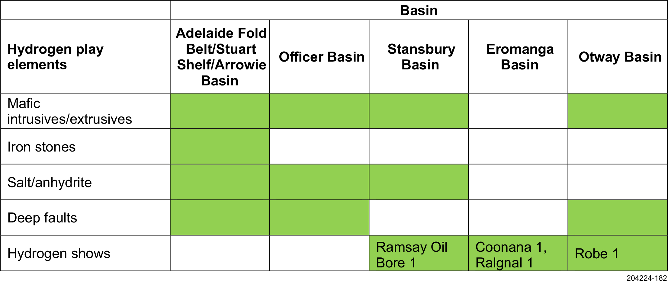 High level screening of SA basins. Stansbury, Eromanga and Otway Basins contain wells with hydrogen shows.
