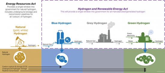 Proposed hydrogen legislation framework