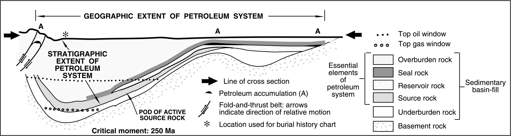 Schematic of a petroleum system (Magoon and Beaumont, 1994)