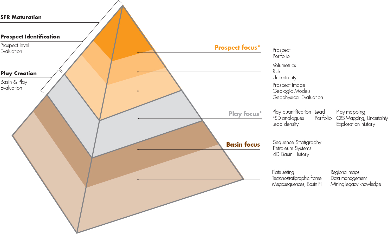 The Play-Based Exploration Pyramid (Royal Dutch Shell, 2014)