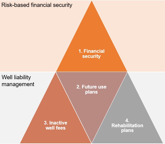 The current Policy framework for managing financial exposure consists of four key elements:Risk-based financial securityRisk based on changes in financial capacity, licensed activities and deemed reserves.Future use plansFor wells that have not been in use for more than 24 months, showing evidence of a bona fide future use.Fees for inactivityAn annual fee for approved inactive wells, deposited into the Legacy Liability Fund to finance legacy wells that may become orphan.Rehabilitation plansSchedule a minimum number of expired wells (with no future use), or equivalent expenditure on other activities, for rehabilitation each year.